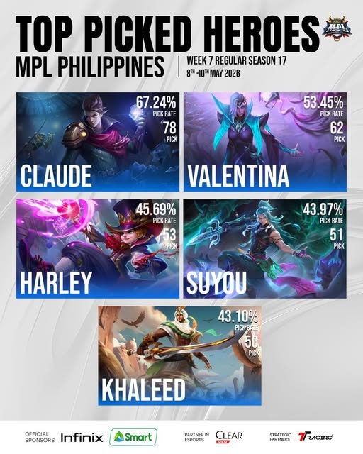 Top 5 most picked heroes in MPL Philippines Season 17 Week 7