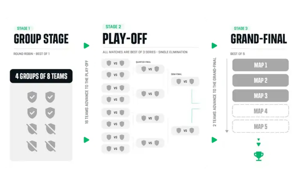 ENC Valorant tournament bracket showing group stage, play-off, and grand finals