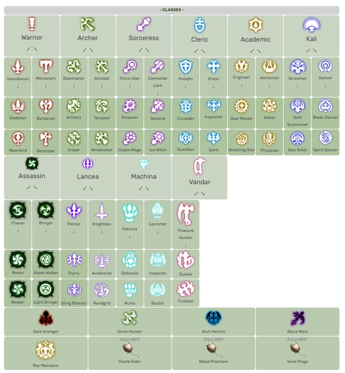 Dragon Nest M Classic character classes and subclasses tier list