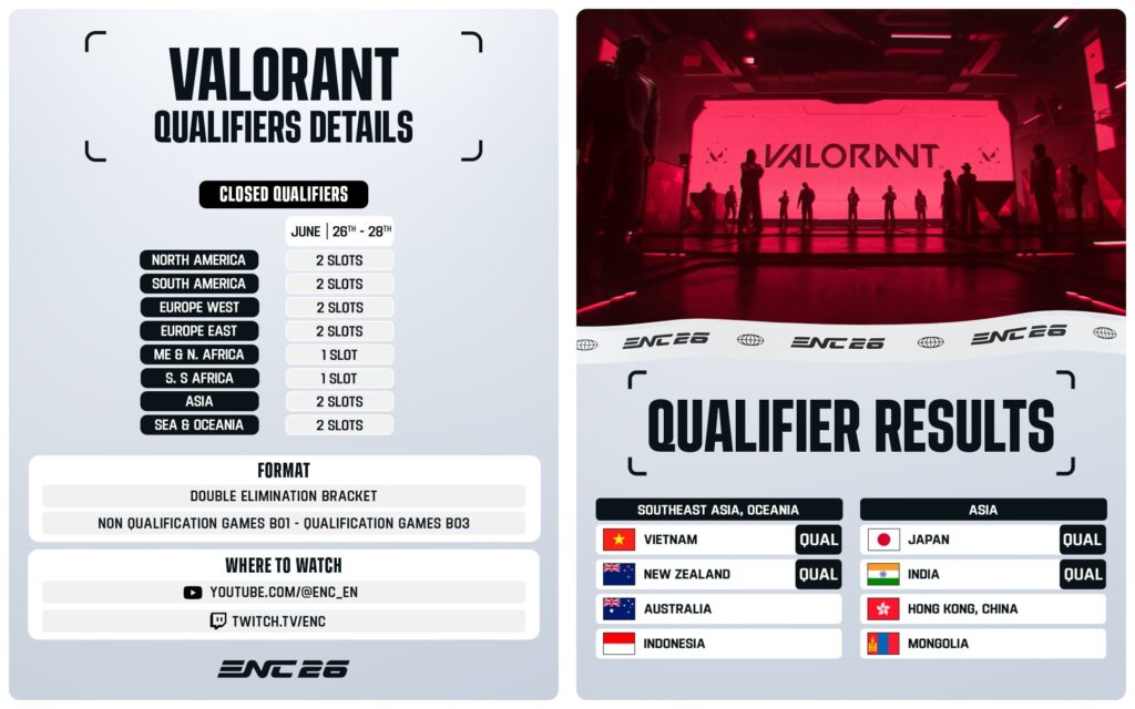 ENC Valorant Qualifiers 2026 details showing regional slots and qualifier