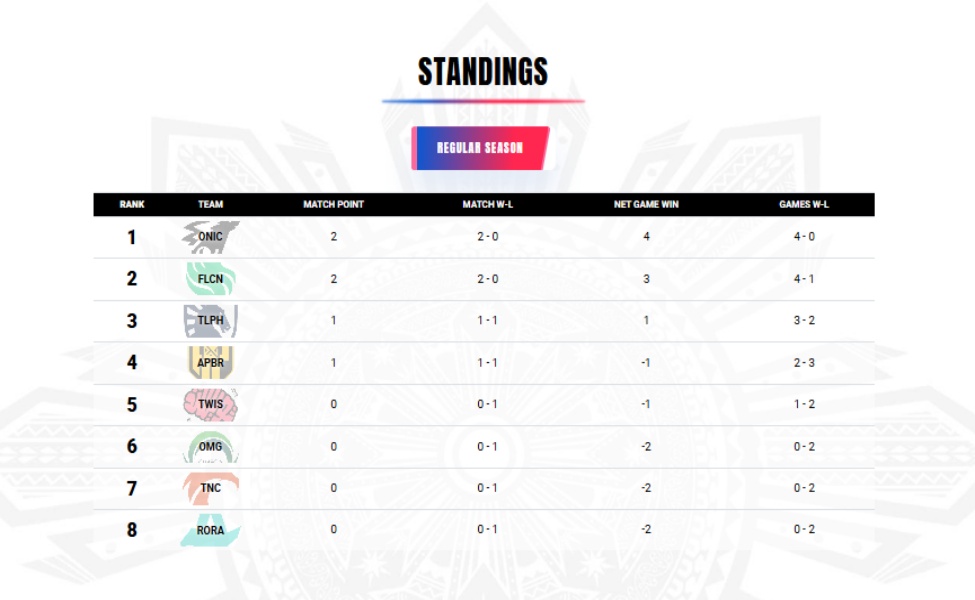 MPL PH Season 18 regular season standings table showing team rankings and match