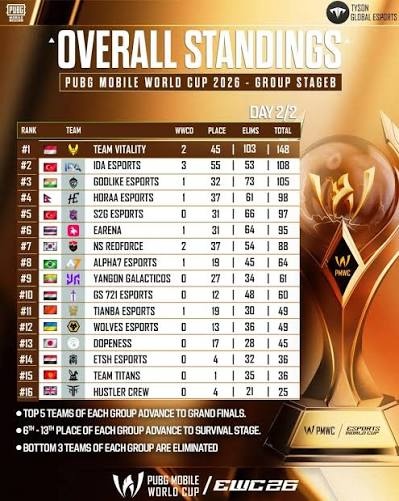 PMWC 2026 Group Stage B overall standings leaderboard Day 2