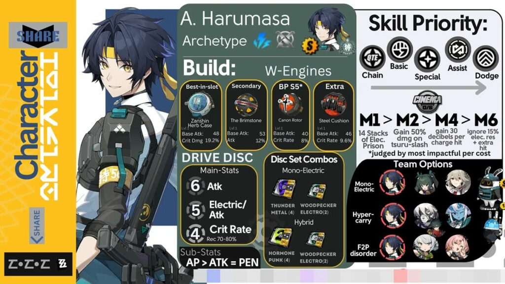 Zenless Zone Zero Harumasa Best Build Setup