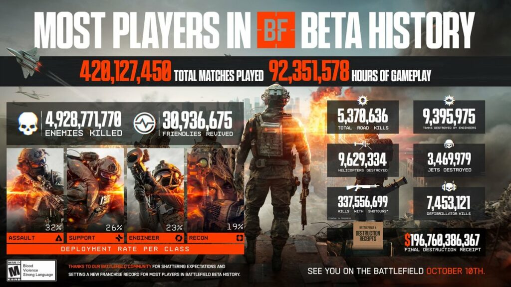 Battlefield 6 Open Beta Stats